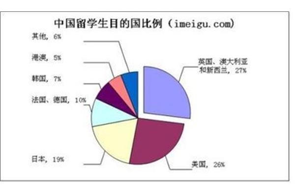 中国留学市场有什么新消息?英国留学机构有哪些?