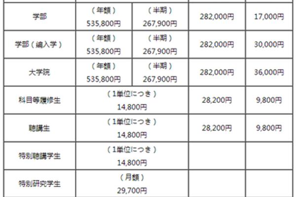 东京大学留学一年费用