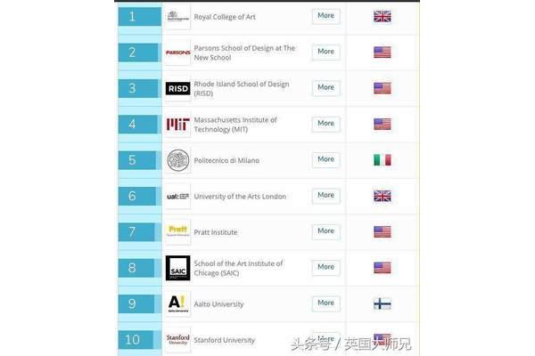 世界十大艺术大学及世界艺术设计大学排行榜