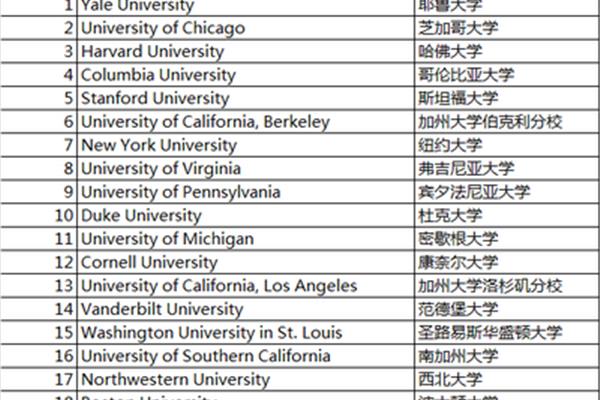 美国法学院top20