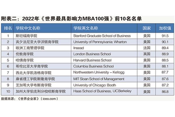 华威商学院和巴布森商学院在全球的排名分别是多少?