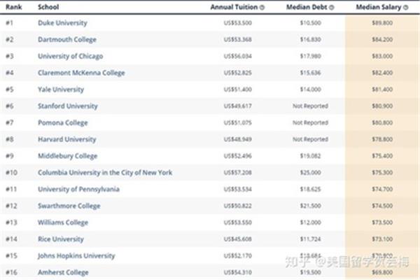 美国排名前15的大学,美国排名前十的大学