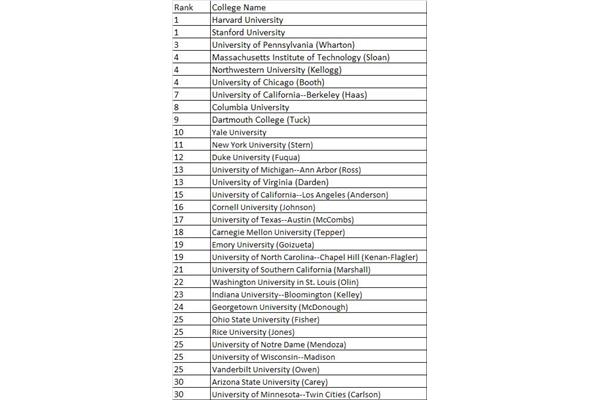 美国哈佛大学商学院有哪些专业可以选择?