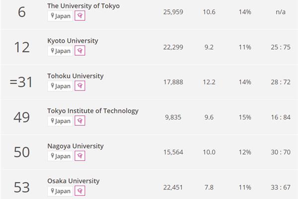 日本大阪产业大学排名世界一日本大阪产业大学怎么样?