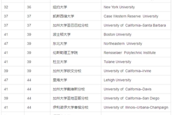 美国布兰迪斯大学排名大学世界排名