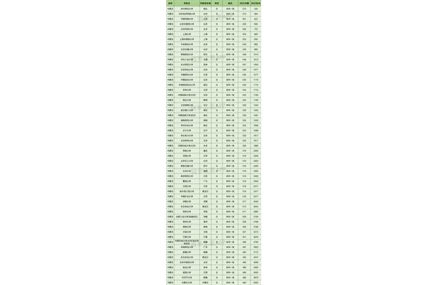 最低211大学分数线,985和211大学分数线