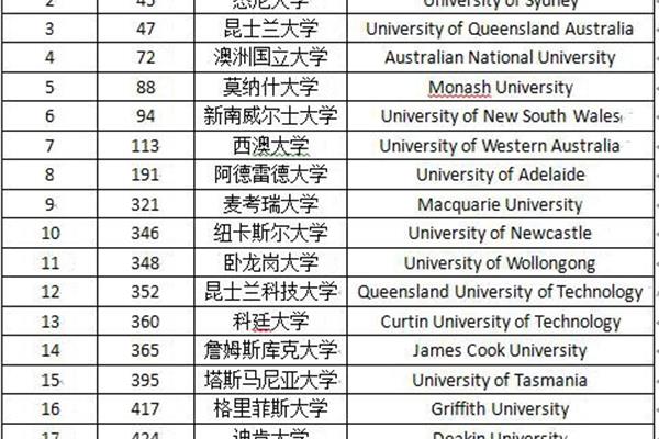 全球建筑设计大学排名中国建筑设计大学排名