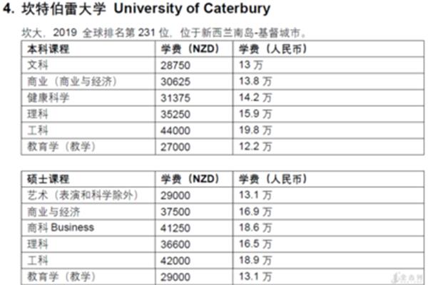 新西兰本科留学一年费用