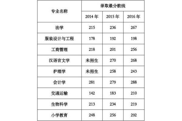 山东省哪些大学可以报考?长沙市岳麓区匠心教育培训学校