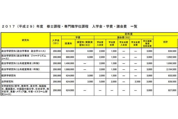 东北大学研究生学费是多少?东京大学回国有优势吗?