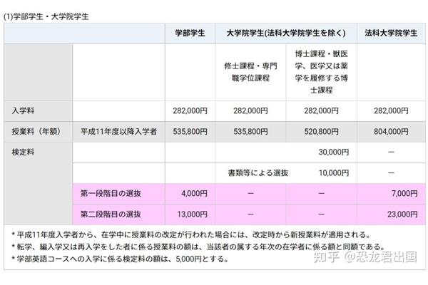 日本大学留学费用是多少,日本东京大学留学费用是多少?