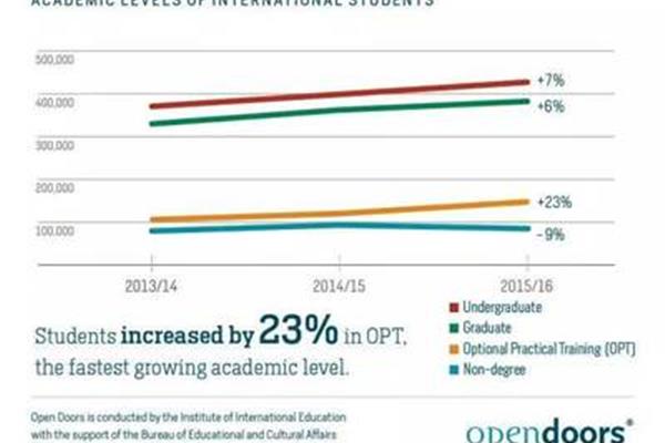 美国留学的条件是什么?2021年美国留学条件是什么?