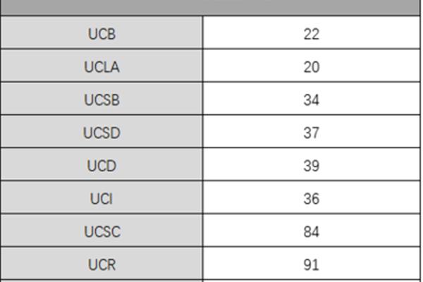 Uic大学世界排名?,UCSC排名