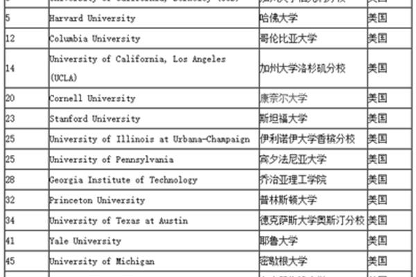 美国哈佛大学本科专业请问美国大学的优势总结?