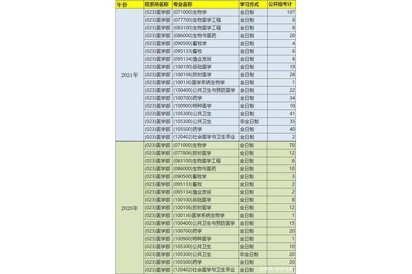 医学院校排名进入前100名,临床医学排名为2023年