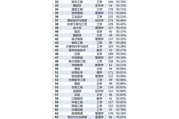 2023年专业热门榜单2023年专业热门榜单