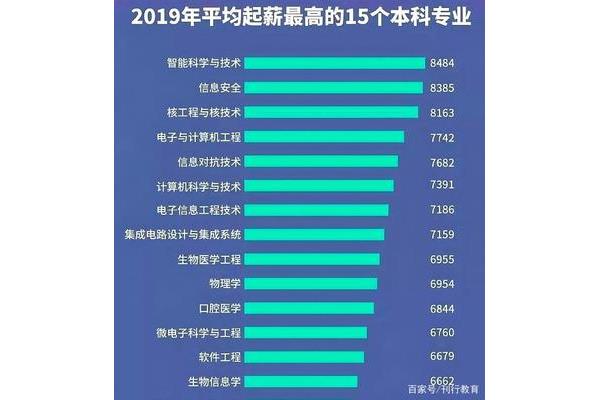 2021年就业最好、未来最赚钱的十大行业