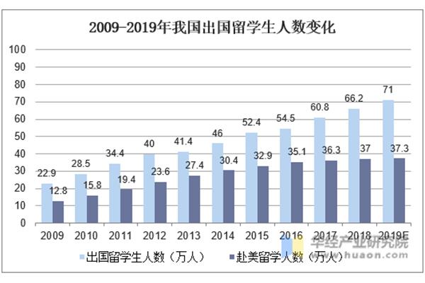 每年出国留学人数、2023出国留学人数