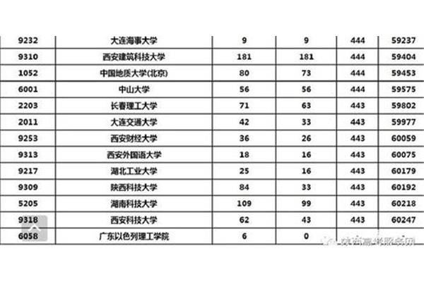 深圳中山大学录取分数线,清华大学录取分数线