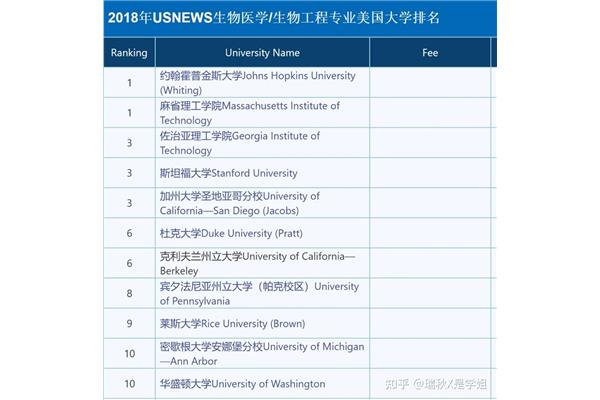 JHU商学院排名、约翰霍普金斯大学排名