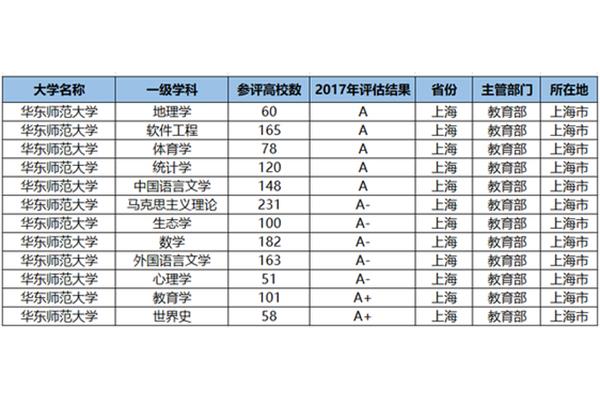 华东师范大学排名