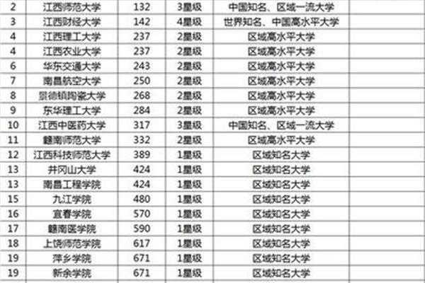 江苏大学排名,大学排名排名榜