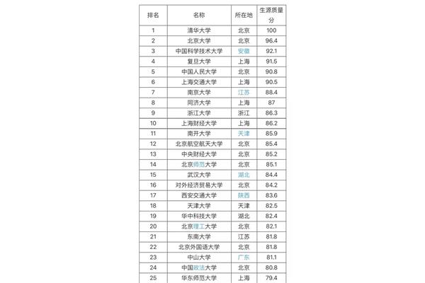 985 211高校排名一览表中国211大学名单