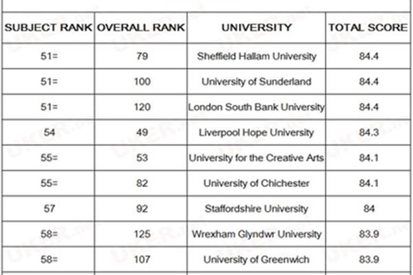 英国最好的设计大学排名,世界上有哪些的设计学院?