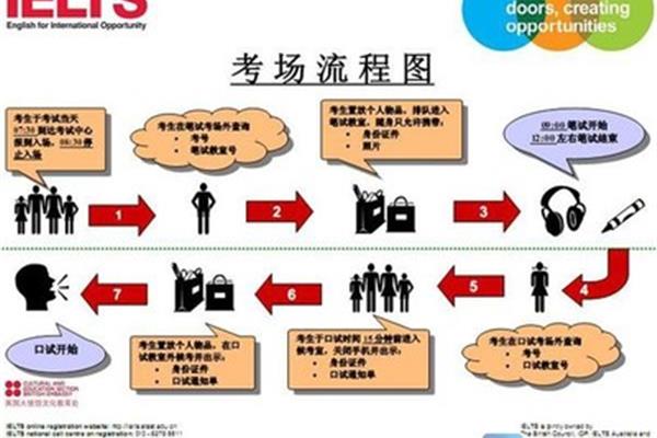 2023 雅思口语考试流程,北京何英优视科技有限公司