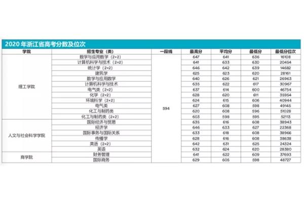 诺丁汉大学录取分数线2022年,浙江省所有大学的录取线