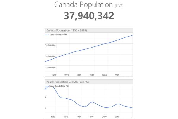 加拿大人口数量2023年