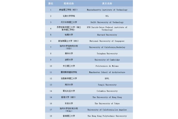 清华大学建筑学世界排名、诺丁汉大学建筑学世界排名