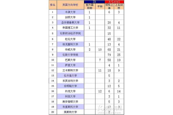 宁波国际大学排名一览表,世界百强大学名单