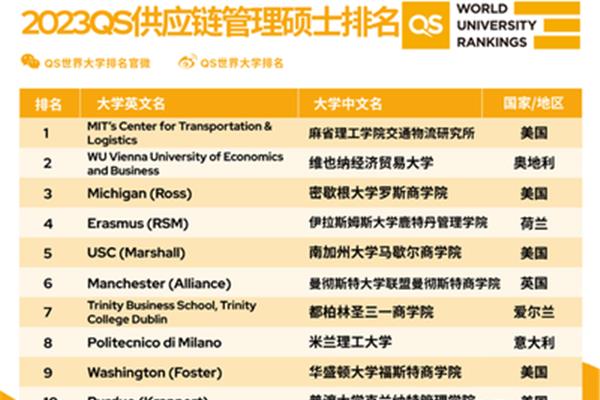 世界大学商科排名、全球大学qs排名均位列前100名