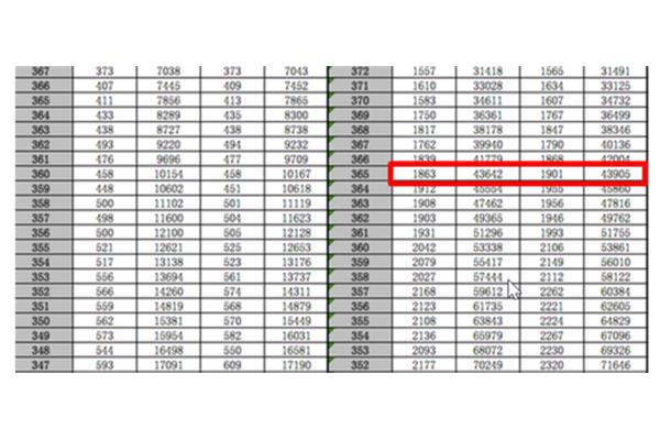 大学高考分数线是多少?,中文分数线