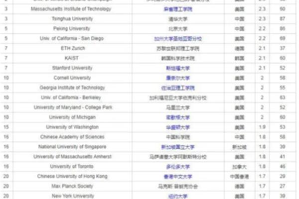 美国大学计算机专业排名,世界大学计算机专业排名