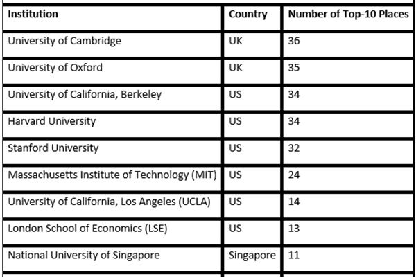 加拿大大学Qs世界排名,加拿大排名前十的大学