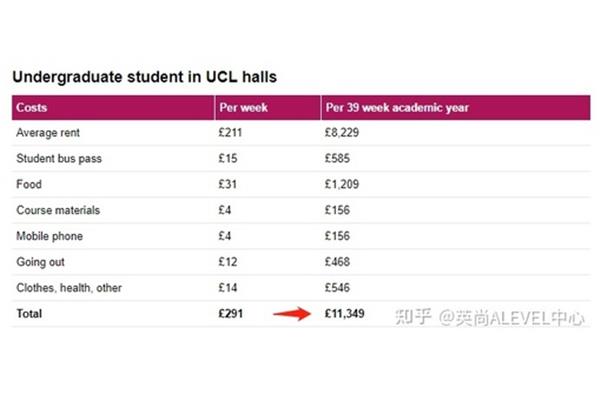 英国ucl大学学费一览表,英国ucl大学一年学费