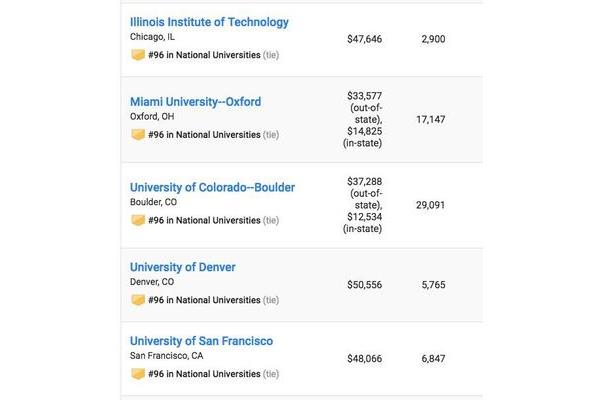 太平洋大学在美国排名一美国有多少所大学?