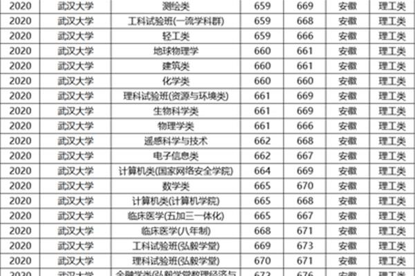 厦门大学录取分数线、华中科技大学录取分数线