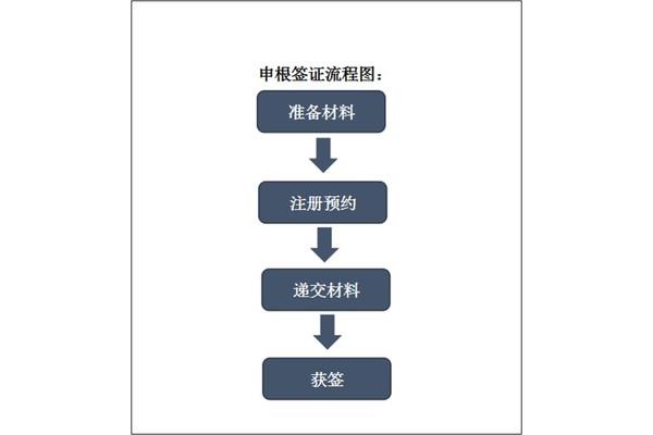 想问一下申请德国留学的具体流程,申请德国留学的流程和说明