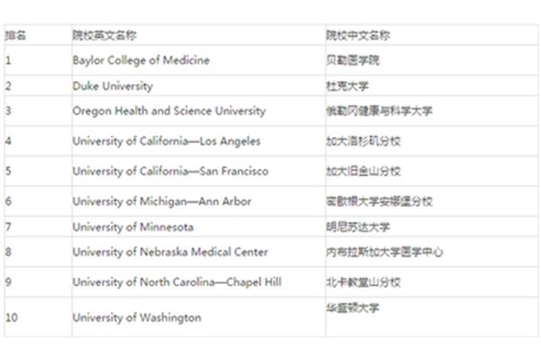 全球护理专业大学