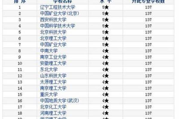 考研化工专业大学排名,化工专业大学排名