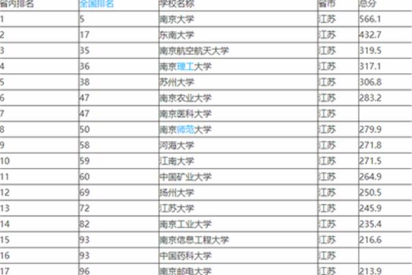 江苏大学在排名第几,江苏高校排名?