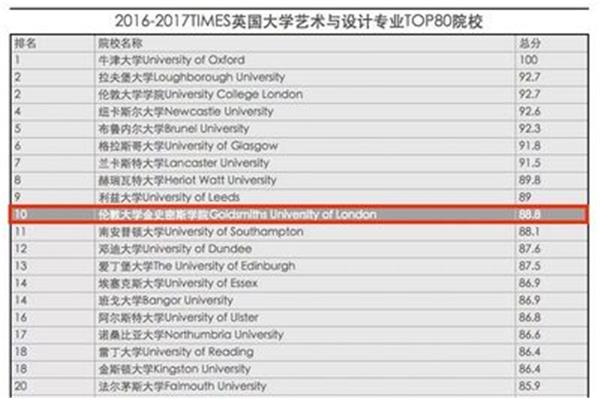 世界艺术大学和莱佛士音乐学院全球排名