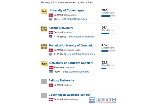 按北欧大学排名,丹麦留学是值得选择的