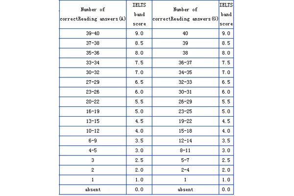 阅读雅思分数对照表