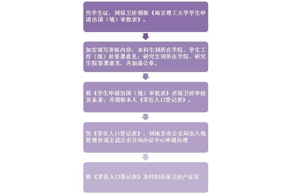 出国签证的流程和申请签证的步骤