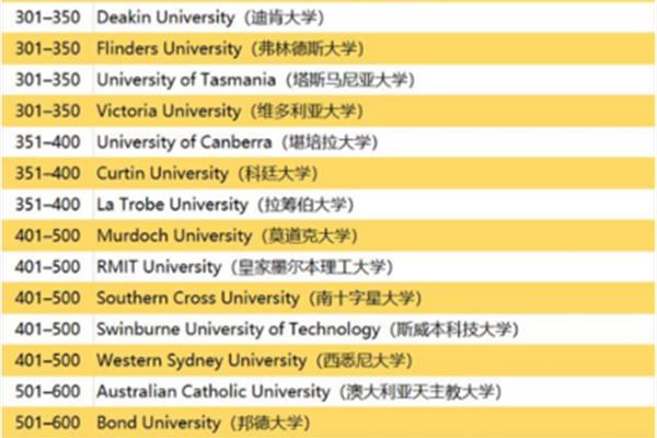 伍伦贡大学排名