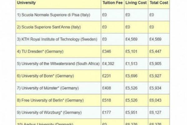 留学花费排名
